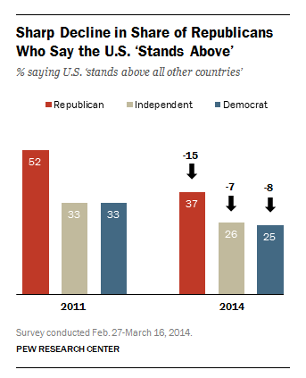 Share of Republicans who say the U.S. stands above all other countries in the world has declined sharply.