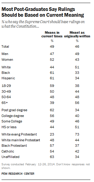 Post-Graduates Views on Supreme Court Rulings