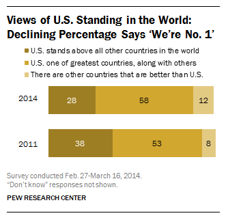 A declining percentage of Americans say the U.S. is among the greatest countries in the world.