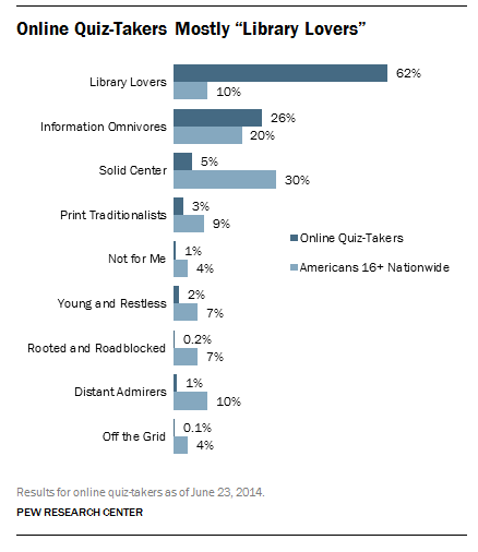 "Library Lovers" make up 10% of the population, according to a Pew Research Center survey.