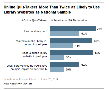 The Pew Research Center's quiz on library use was taken 15,000 times.