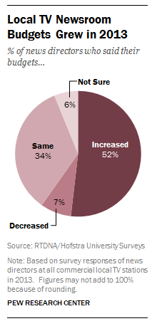 Local TV newsroom budgets frew in 2013