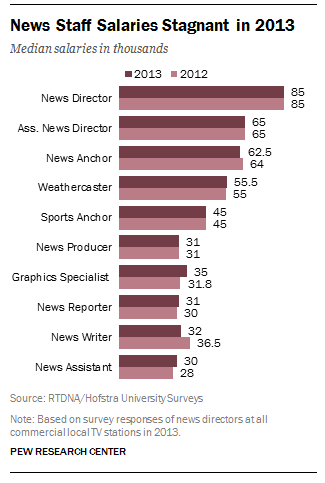 Staff salaries in local TV newsrooms were stagnant in 2013