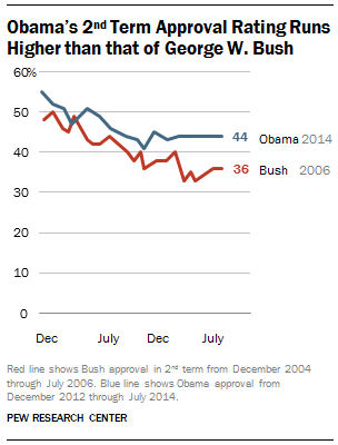 Obama vs. Bush Approval Ratings