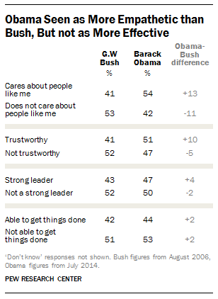 Obama, Bush Presidential Qualities