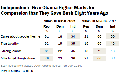 How Independents View Obama and Bush