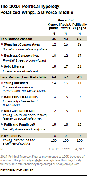Between the polarized ideological wings on the left and right in the political parties, there is still a sizable middle that is diverse in its views.