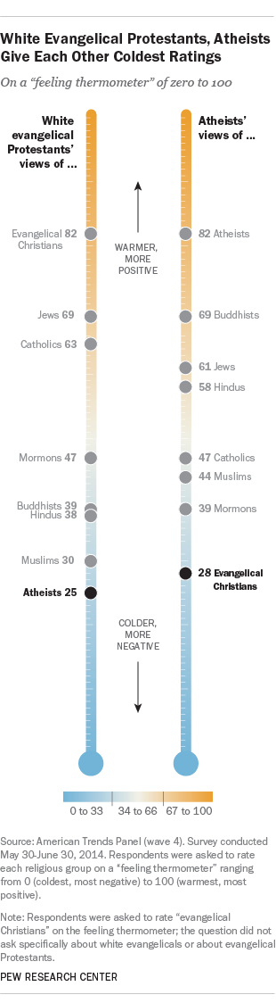 White Evangelical Protestants, Atheists Give Each Other Cold Ratings