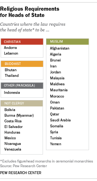 List of countries where the law requires a head of state to be of a certain religion.