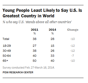 Young Americans are least likely to say the U.S. is the greatest country in the world.