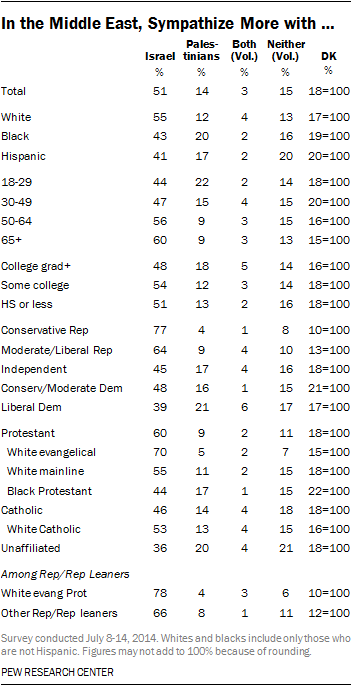 Mideast sympathies race age education ideo religion