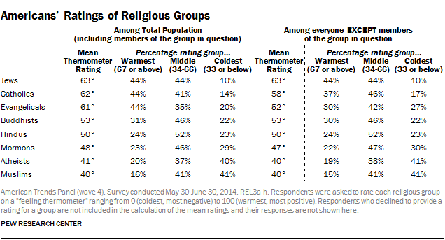 Americans’ Ratings of Religious Groups