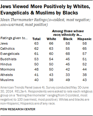 Jews Viewed More Positively by Whites, Evangelicals & Muslims by Blacks