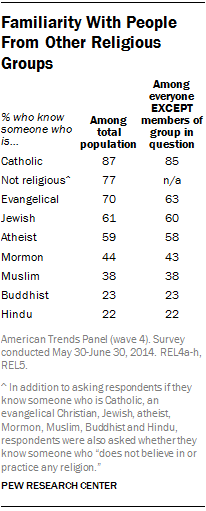 Familiarity With People From Other Religious Groups