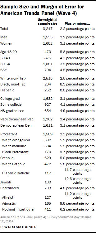 Sample Size and Margin of Error for American Trends Panel (Wave 4)