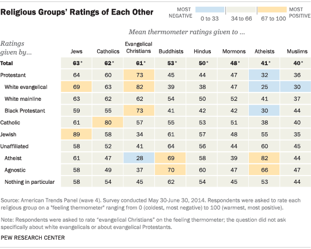 Religious Groups’ Ratings of Each Other