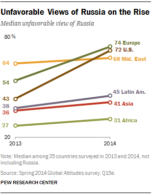 Unfavorable Views of Russia on the Rise