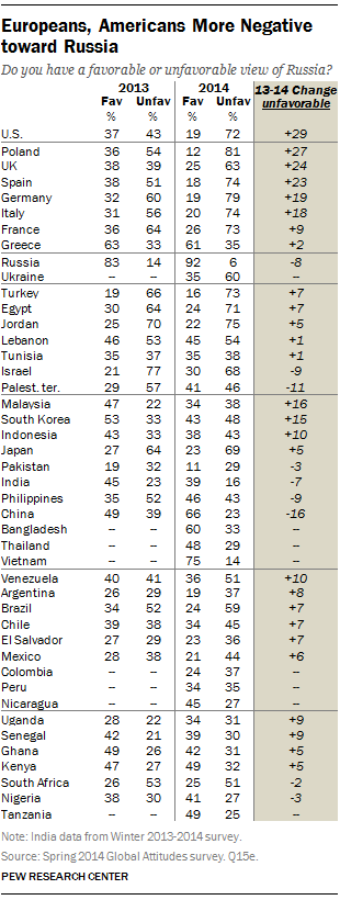 Europeans, Americans More Negative toward Russia
