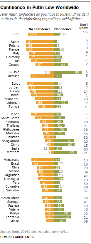 Confidence in Putin Low Worldwide