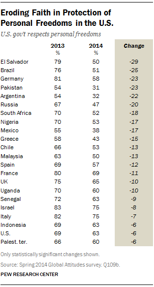 Eroding Faith in Protection of  Personal Freedoms in the U.S.