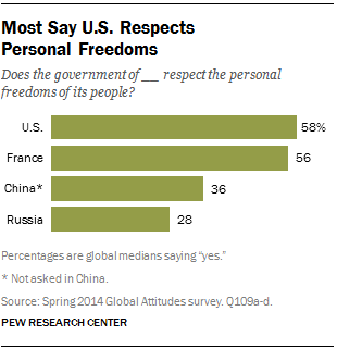 Most Say U.S. Respects  Personal Freedoms