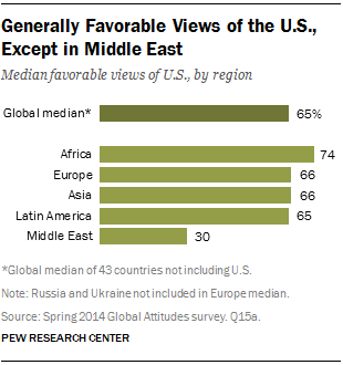 Generally Favorable Views of the U.S., Except in Middle East
