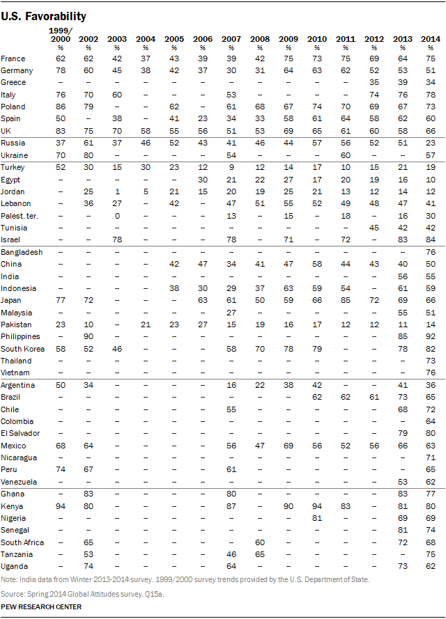 U.S. Favorability