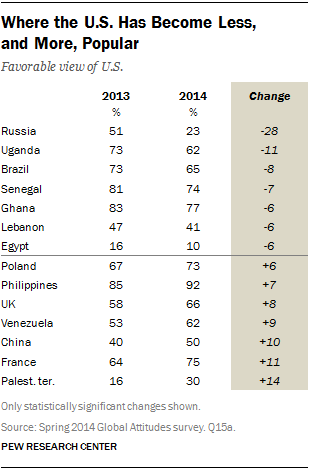 Where the U.S. Has Become Less, and More, Popular