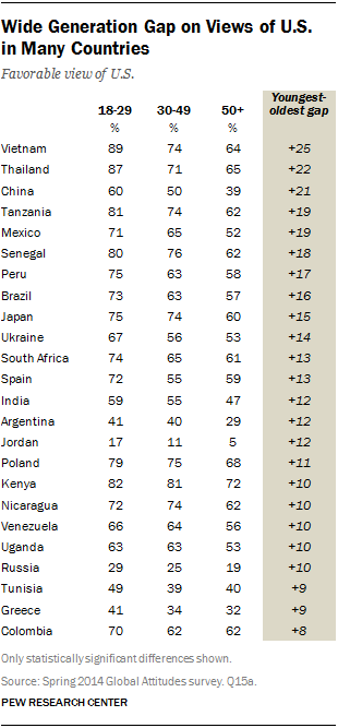 Wide Generation Gap on Views of U.S. in Many Countries