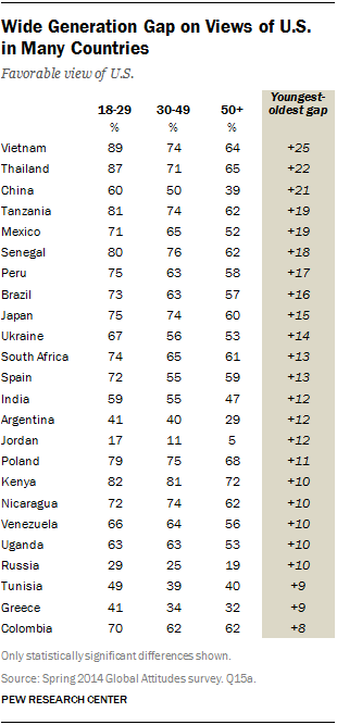 Wide Generation Gap on Views of U.S.  in Many Countries