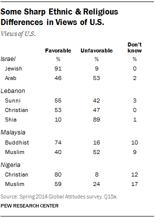 Some Sharp Ethnic & Religious Differences in Views of U.S.