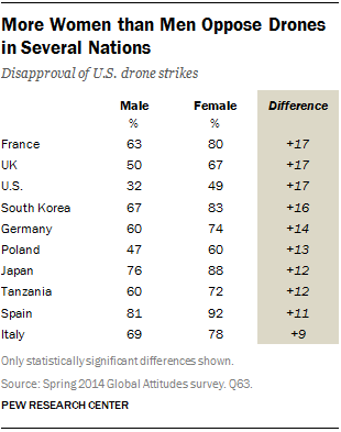 More Women than Men Oppose Drones in Several Nations