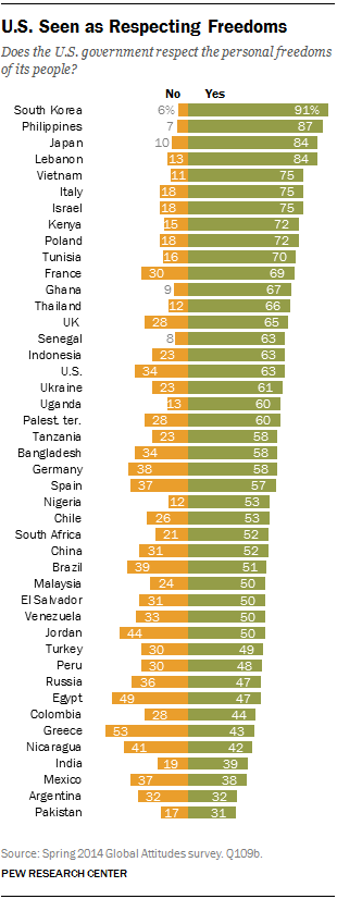 U.S. Seen as Respecting Freedoms