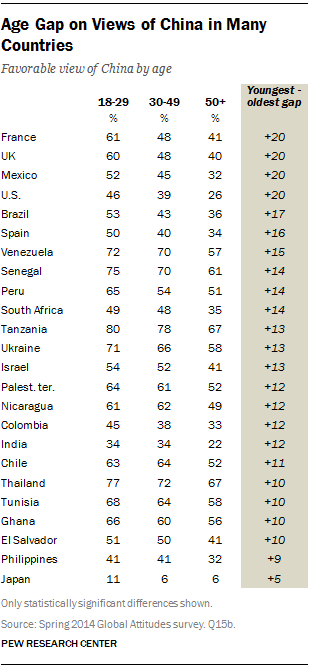 Age Gap on Views of China in Many Countries