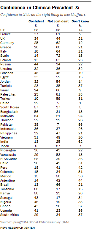 Confidence in Chinese President Xi