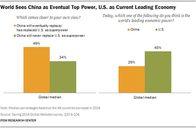 World Sees China as Eventual Top Power, U.S. as Current Leading Economy
