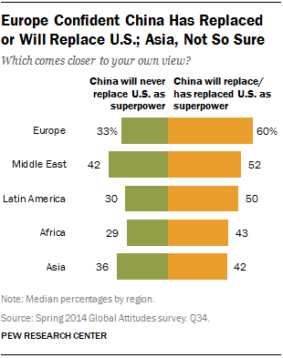 Europe Confident China Has Replaced or Will Replace U.S.; Asia, Not So Sure