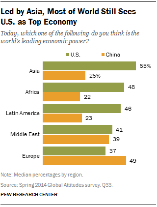 Led by Asia, Most of World Still Sees  U.S. as Top Economy