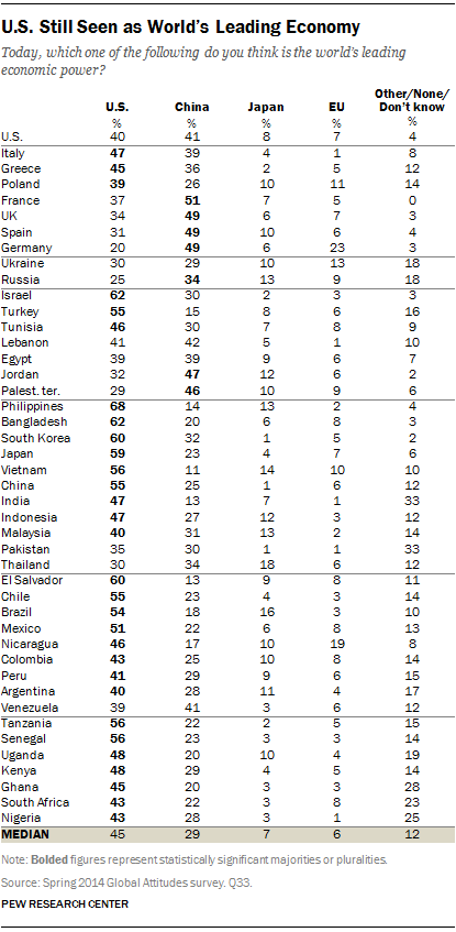 U.S. Still Seen as World’s Leading Economy