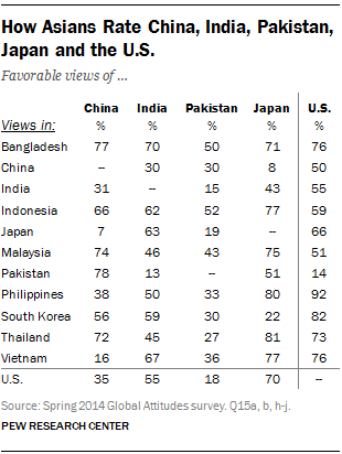 How Asians Rate China, India, Pakistan, Japan and the U.S.