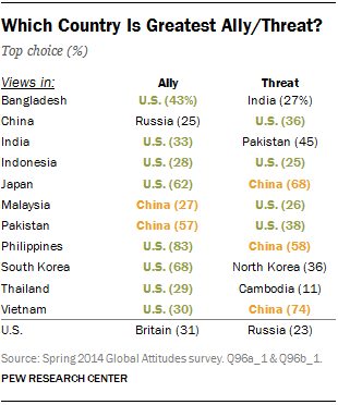 Which Country Is Greatest Ally/Threat?