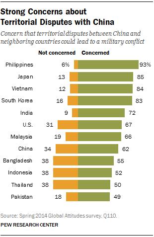 Strong Concerns about  Territorial Disputes with China