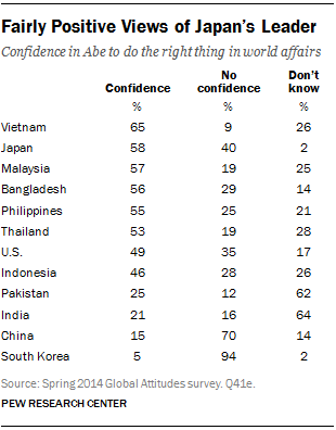 Fairly Positive Views of Japan’s Leader