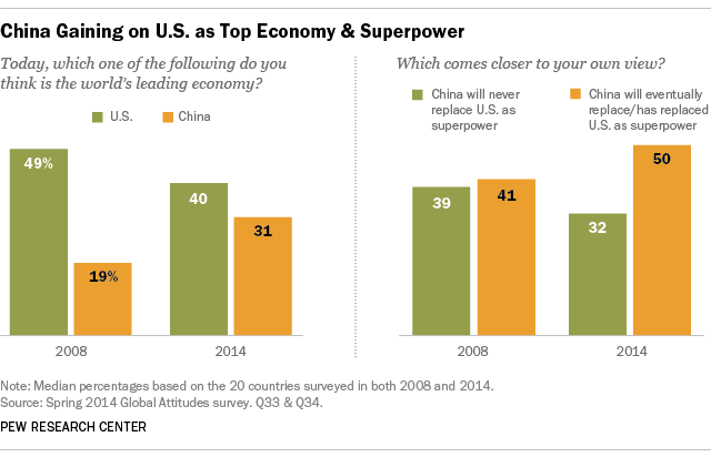 China Gaining on U.S. as Top Economy & Superpower
