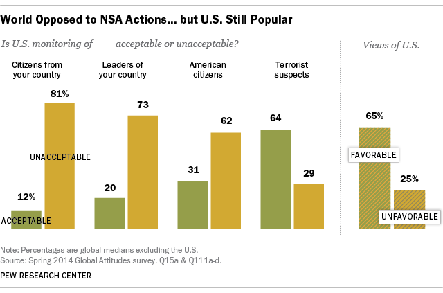 World Opposed to NSA Actions … but U.S. Still Popular