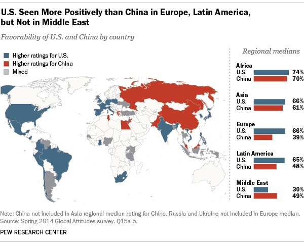 U.S. Seen More Positively than China in Europe, Latin America, but Not in Middle East