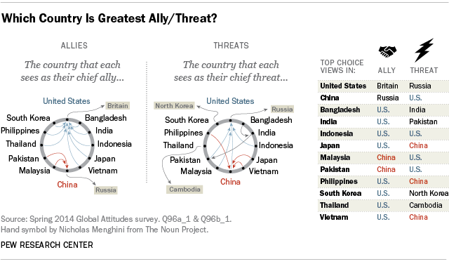 Which Country Is Greatest Ally/Threat?