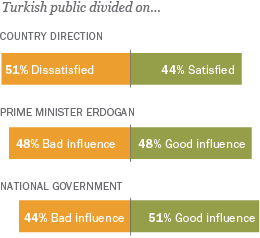 Turkish Public Divided