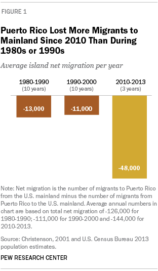 Puerto Rico Lost More Migrants to Mainland Since 2010 Than During 1980s or 1990s