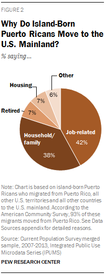Why Do Island-Born Puerto Ricans Move to the U.S. Mainland?